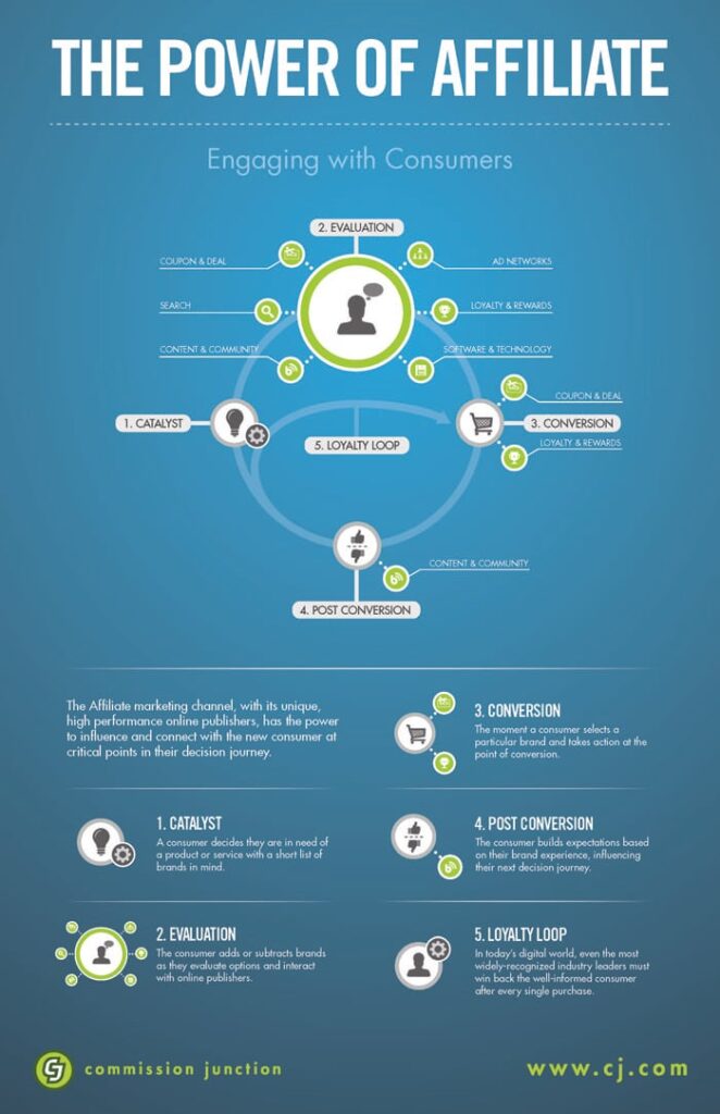 The Power of Affiliate Marketing Strategies
